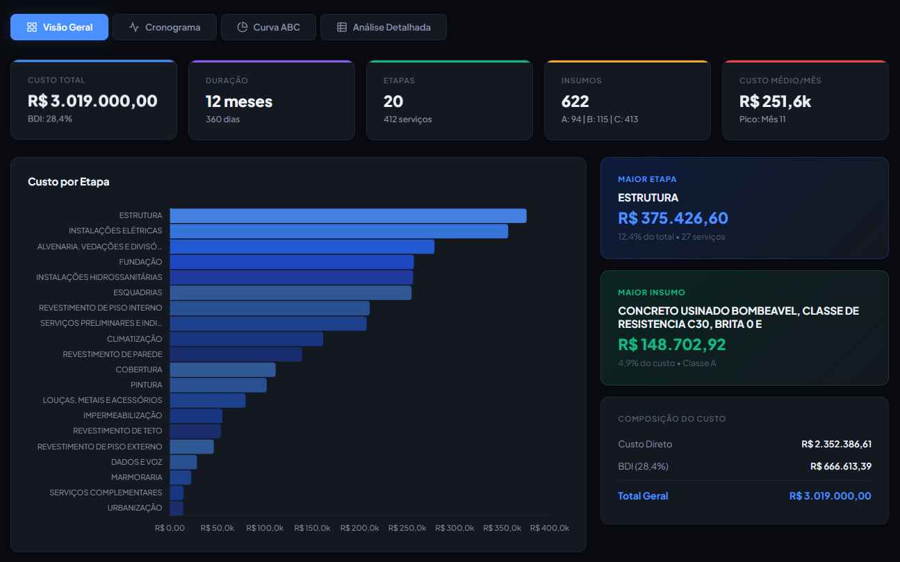 Dashboard de orçamento com visão geral, curva ABC e análise detalhada